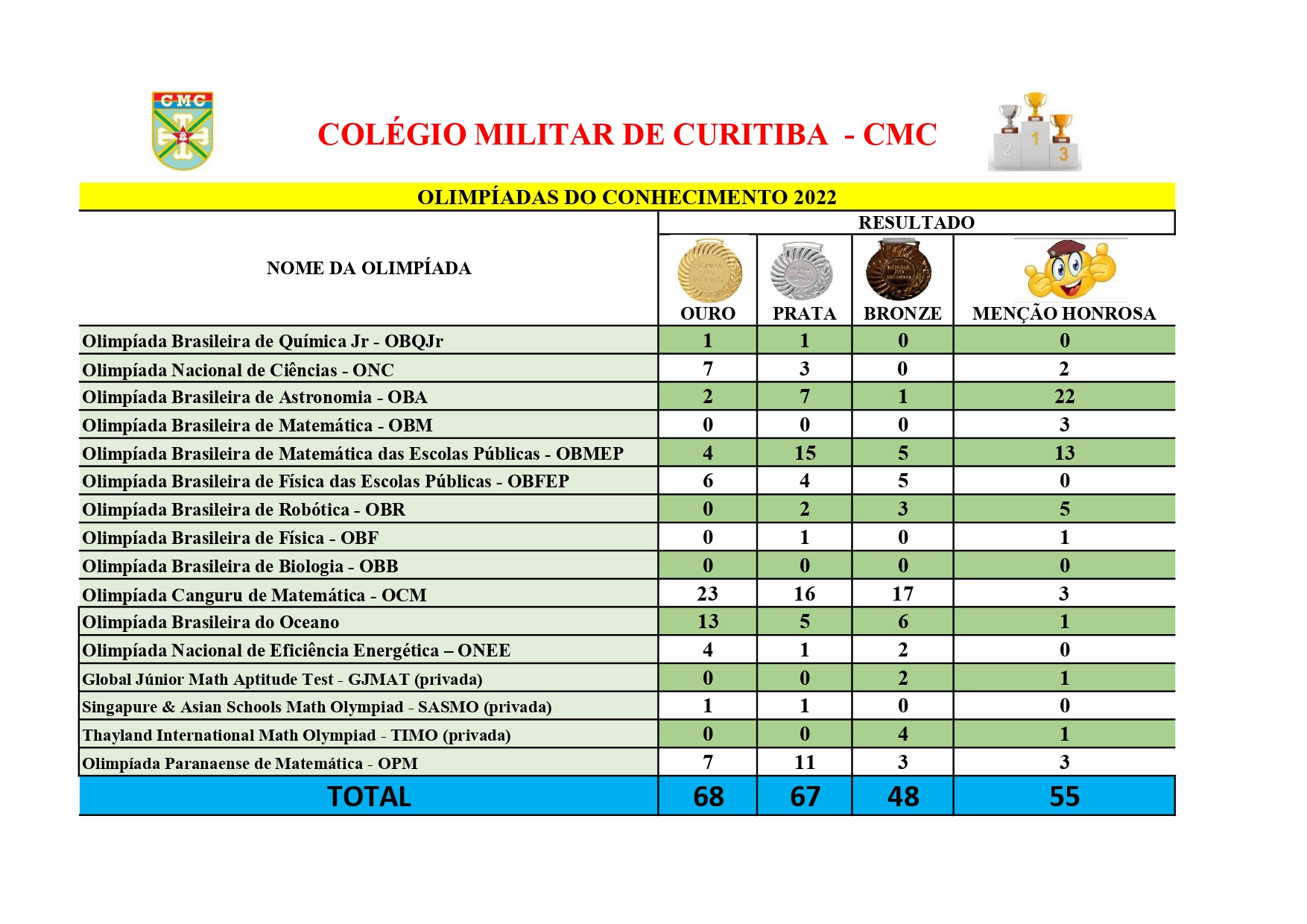 PLANILHA_OLIMPIADAS_CONHECIMENTO_2022_CMC_Atualizada_em_25_Abr_23_page-0001_9b23c
